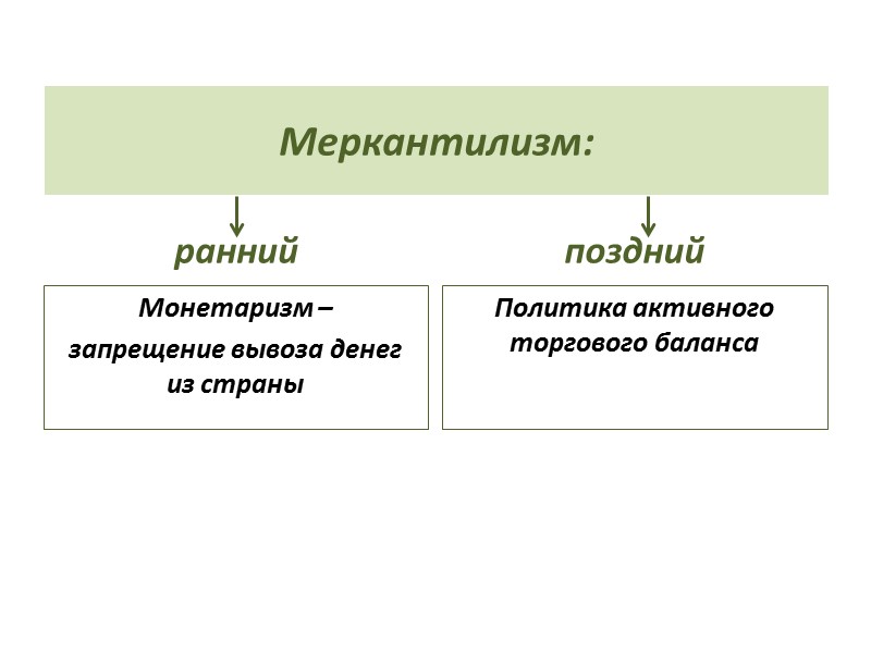 Меркантилизм: ранний Монетаризм –  запрещение вывоза денег из страны поздний Политика активного торгового